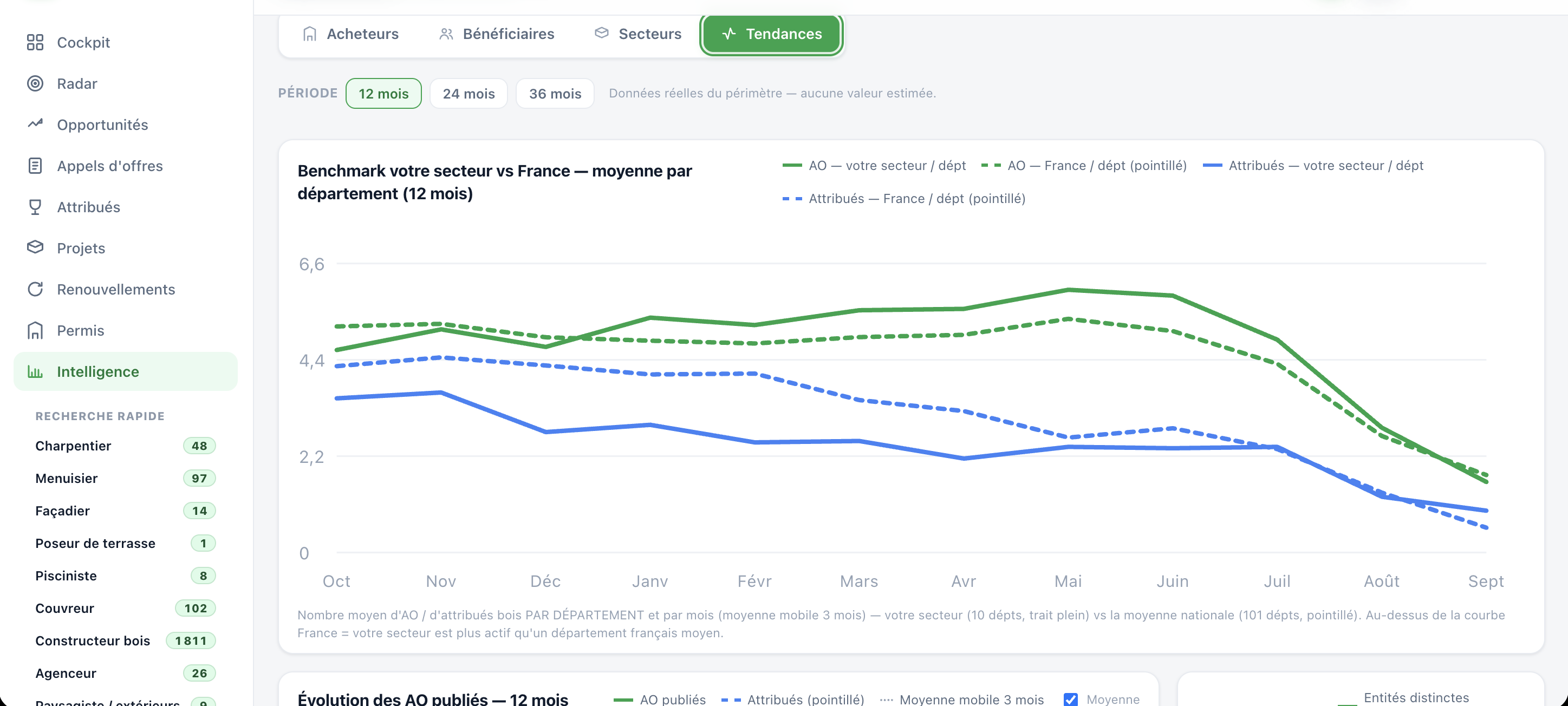 Tableau de bord Intelligence marché, benchmark secteur vs France